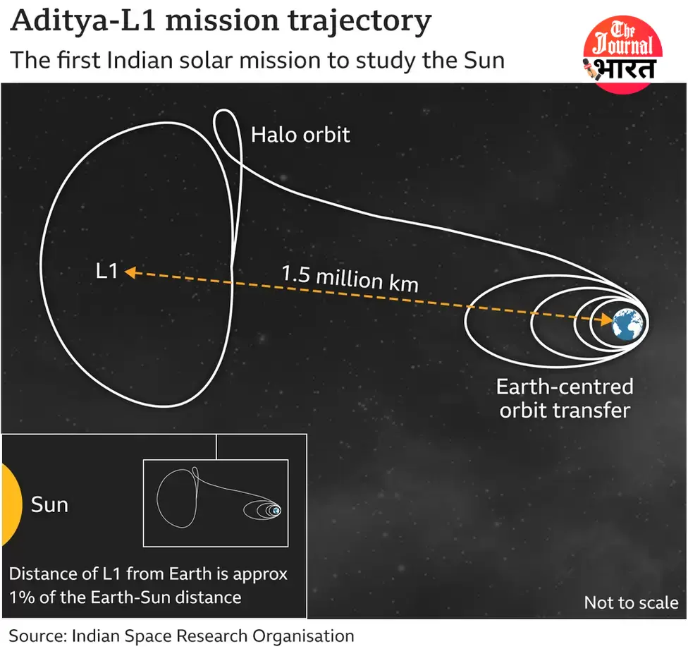 Halo Orbit Aditya L1