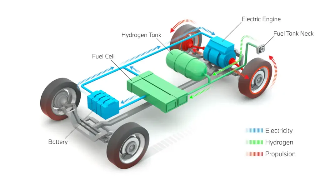 Hydrogen fuel cell cars working