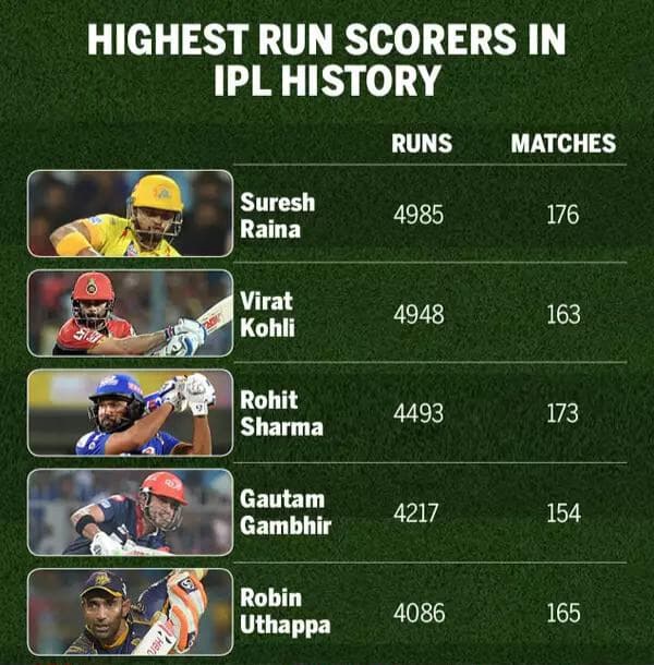 highest run scorer of IPL