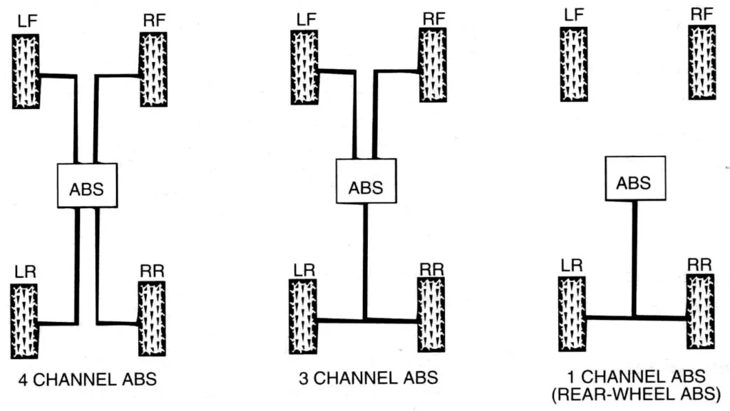 Types of ABS Systems