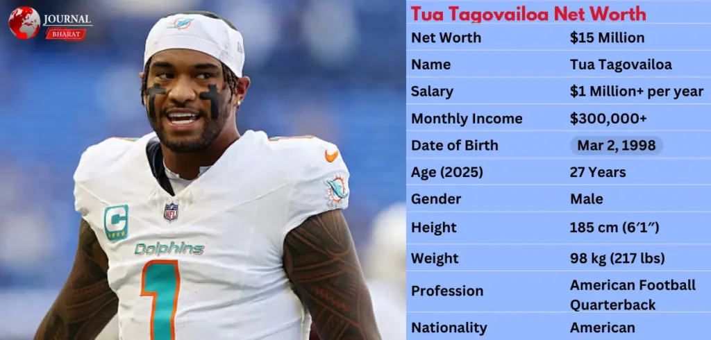 Tua Tagovailoa Net Worth 2025: Salary, NFL Contract & Career Earnings Tua Tagovailoa Net Worth 2025: Salary, NFL Contract & Career Earnings
