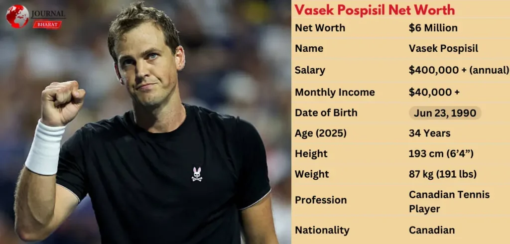 Vasek Pospisil Net Worth 2025: Career Earnings, Salary & Biography